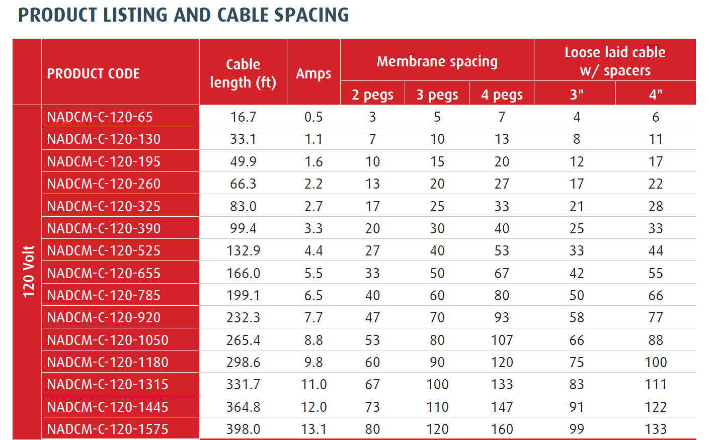 Warmup Radiant Floor Heating Cable / Spool 240 Volt MADE in the USA