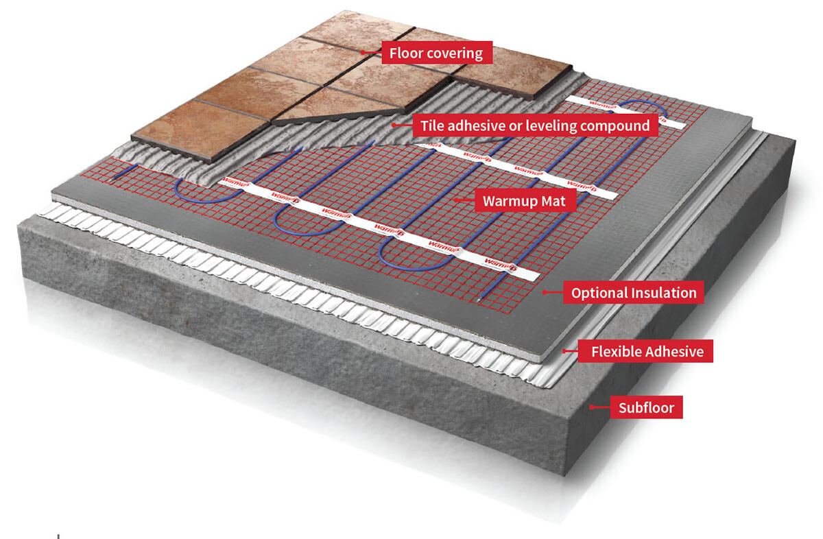 Warmup StickyMat Radiant Heating Mats 20″ wide 120Volt Made in the USA